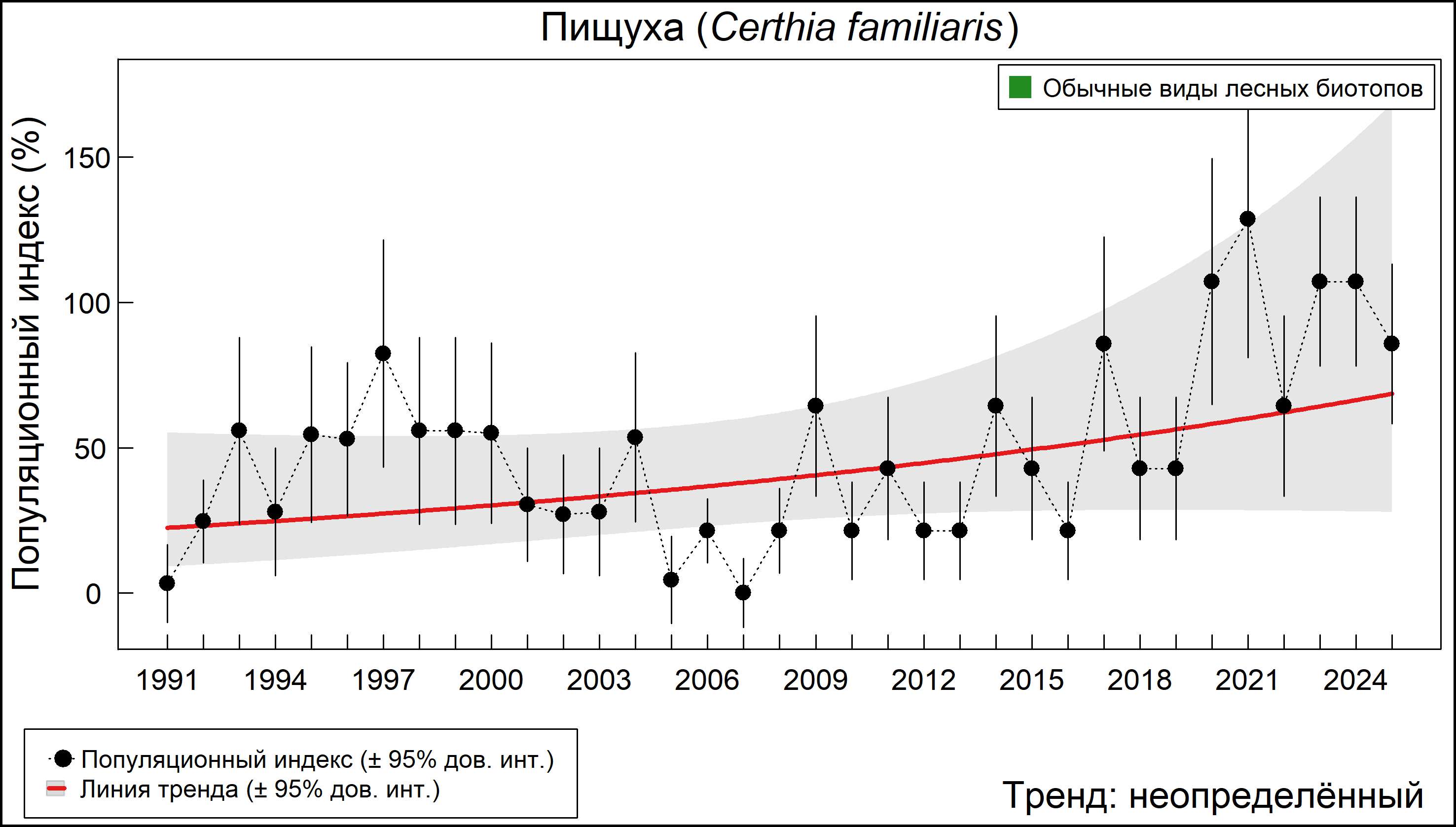Обыкновенная пищуха (Certhia familiaris). Динамика численности по данным многолетнего мониторинга гнездящихся птиц РФ